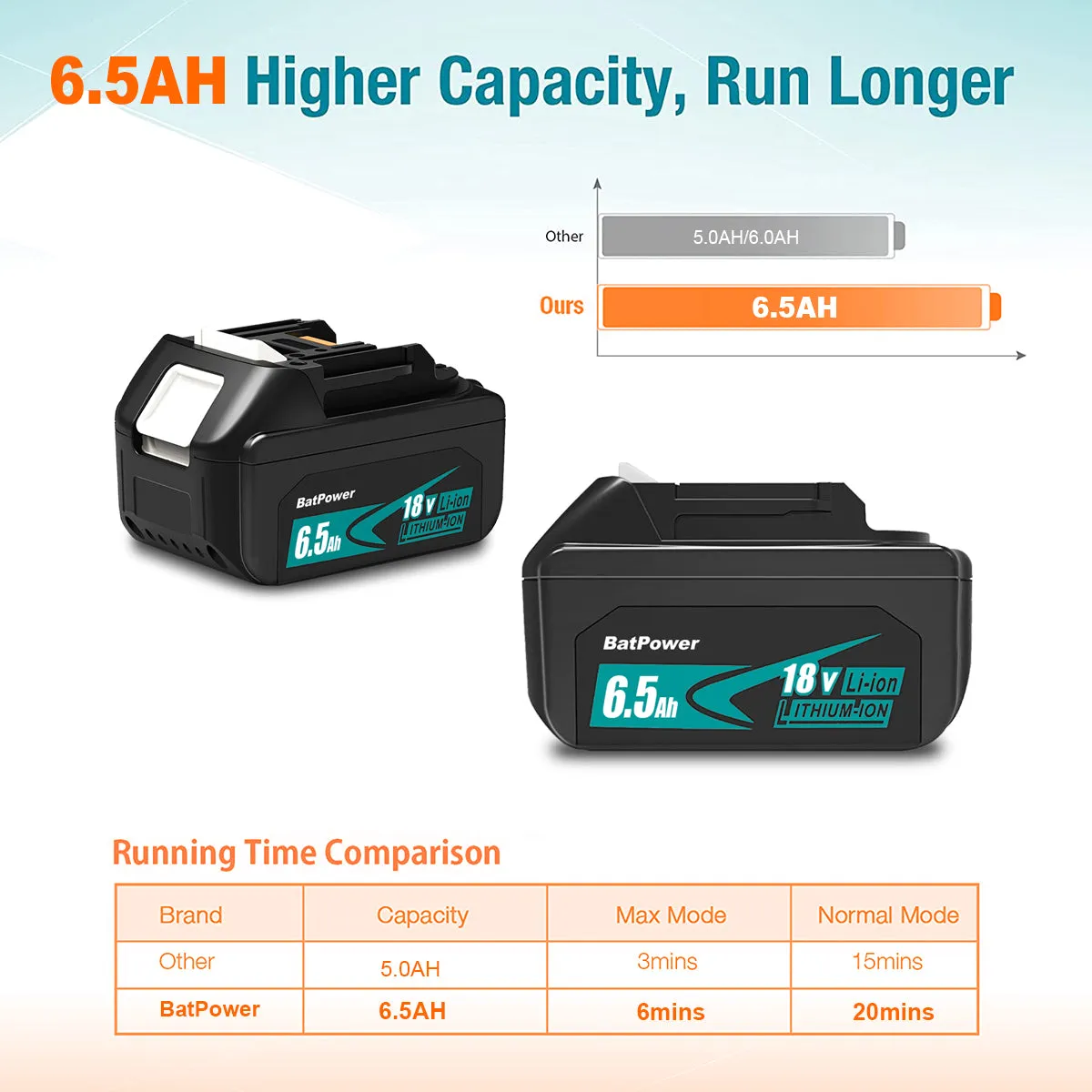 6.5Ah BL1860B 18V Lithium Battery with Charger Combo for Makita 18 Volts Battery and Charger Kit DC18RC 18V 6Ah 5Ah 4Ah 3Ah BL1850B BL1840B BL1830B