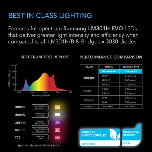 AC Infinity IonFrame EVO6 LED Grow Light - 500W (AC-IF6K)